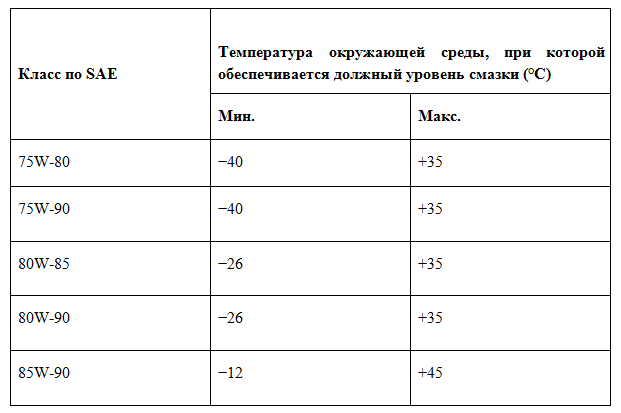 Масло для трансмиссии